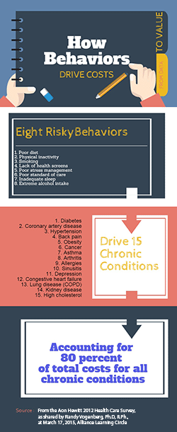 Eight risky behaviors that drive 15 chronic conditions