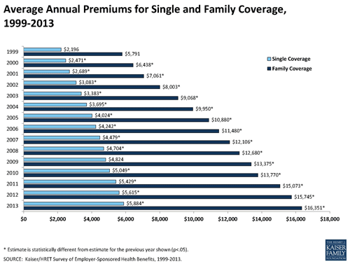 Average Annual Premiums for Single and Family Coverage 1999-2013