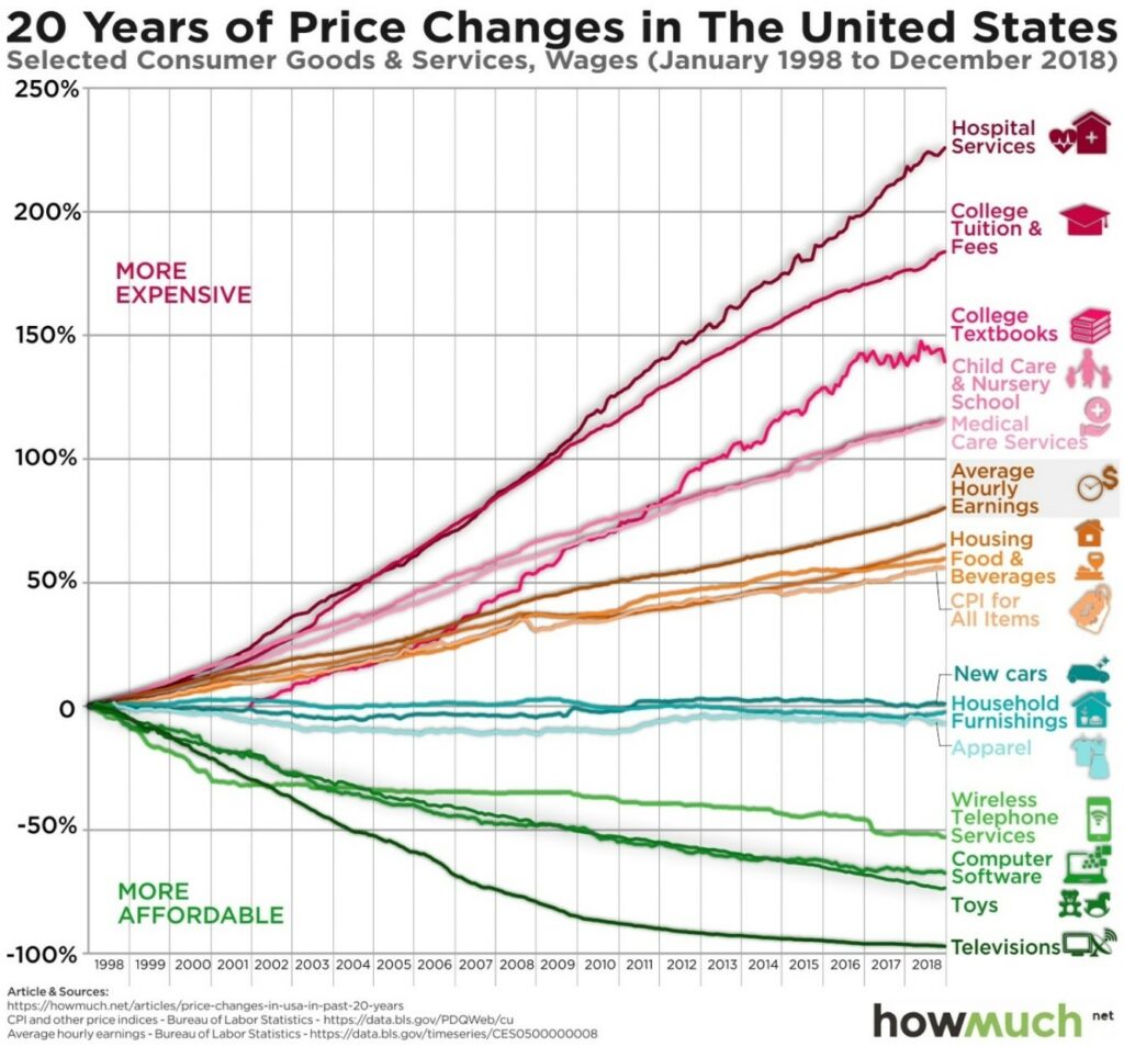 Healthcare trends price changes
