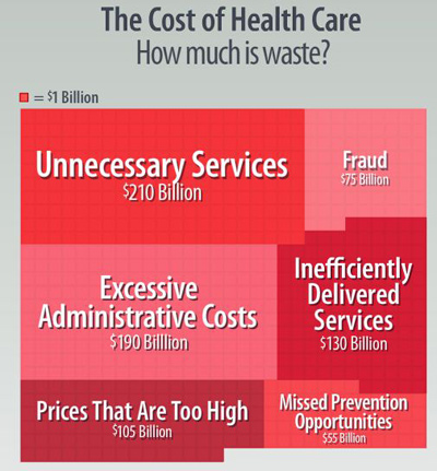 The Cost of Health Care - how much is waste