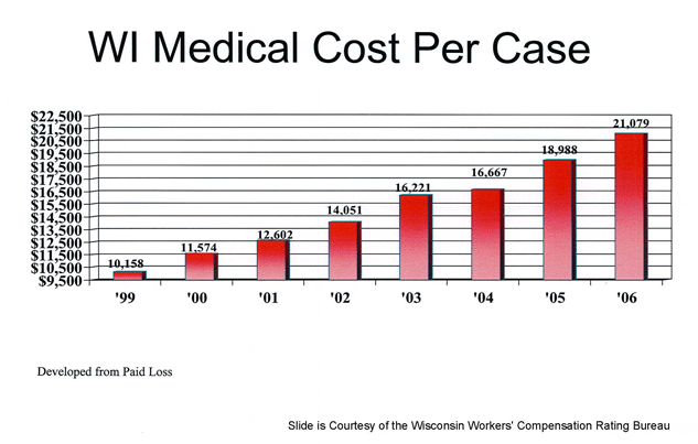 WI Medical Cost Per Case