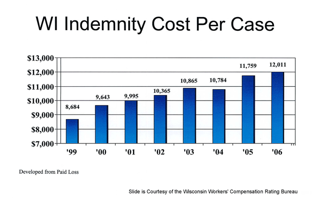 WI Indemnity Cost Per Case