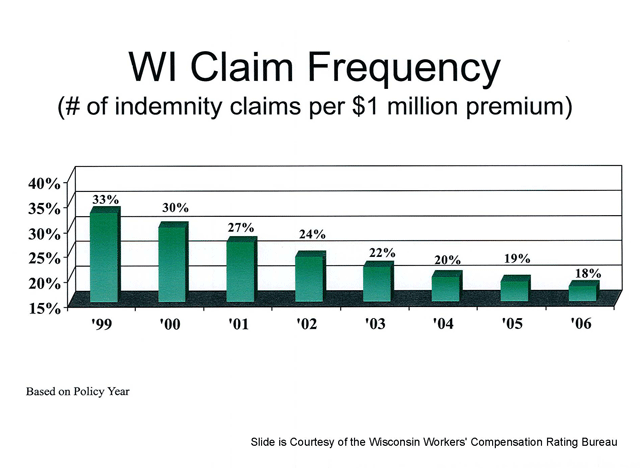 WI Claim Frequency