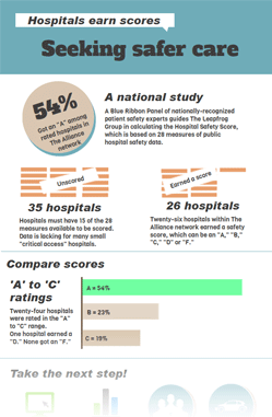 Infographic: Hospital Safety Score for November 2013